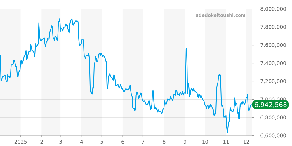 コンプリケーション全体 - パテックフィリップ 価格・相場チャート(平均値, 1年)