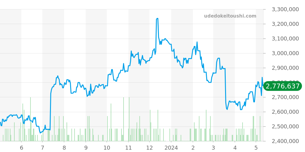 ゴンドーロ全体 - パテックフィリップ 価格・相場チャート(平均値, 1年)