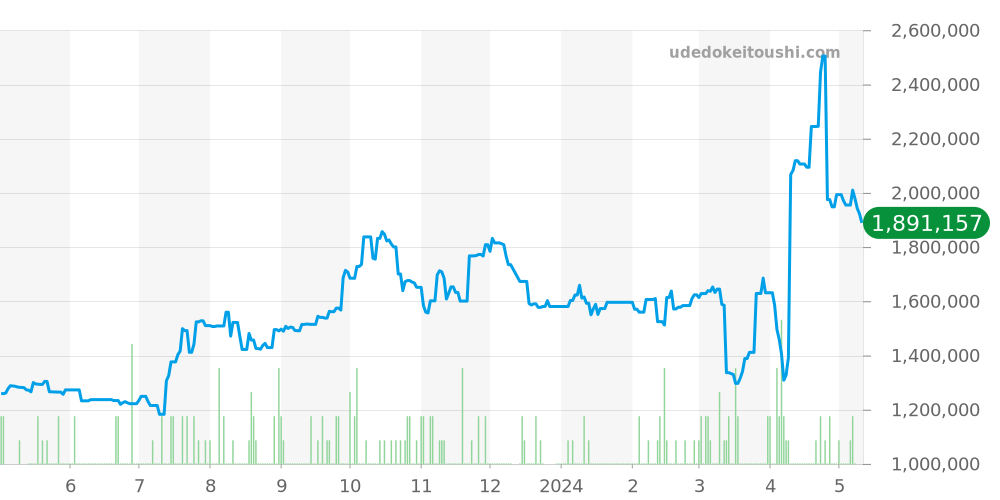 ゴールデンエリプス全体 - パテックフィリップ 価格・相場チャート(平均値, 1年)