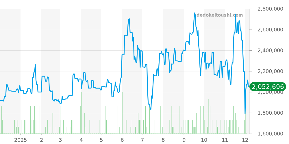 ゴールデンエリプス全体 - パテックフィリップ 価格・相場チャート(平均値, 1年)