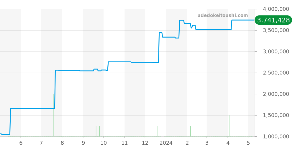 スカルプチャー全体 - パテックフィリップ 価格・相場チャート(平均値, 1年)