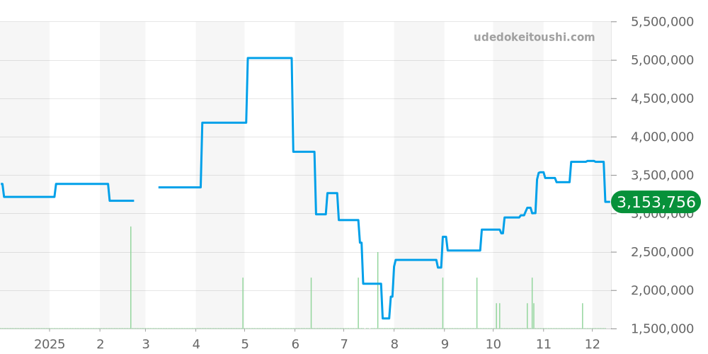 スカルプチャー全体 - パテックフィリップ 価格・相場チャート(平均値, 1年)