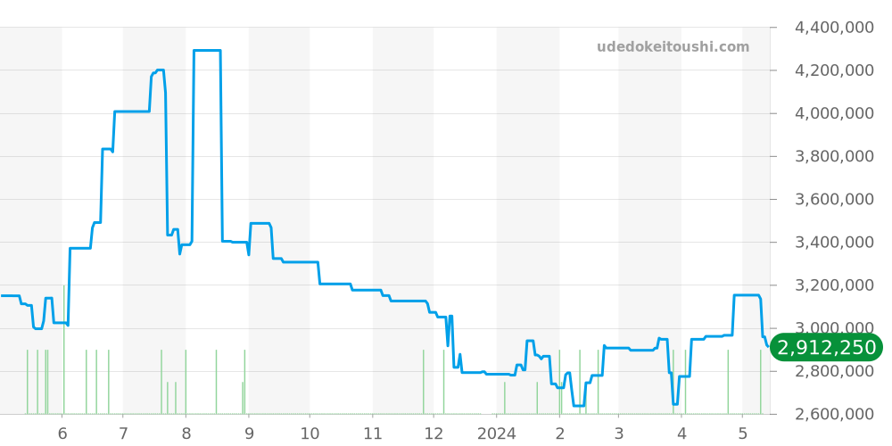 ネプチューン全体 - パテックフィリップ 価格・相場チャート(平均値, 1年)