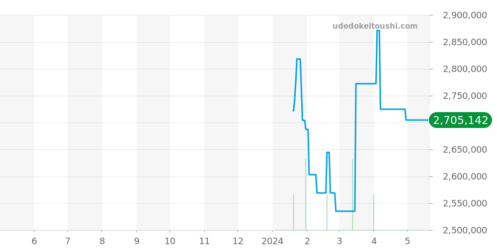 トリック全体 - パルミジャーニフルリエ 価格・相場チャート(平均値, 1年)