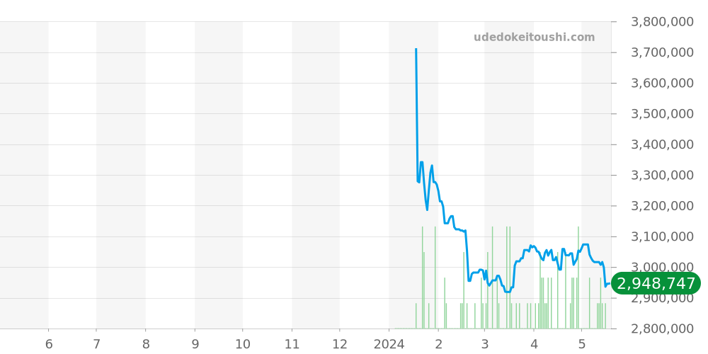 トンダ全体 - パルミジャーニフルリエ 価格・相場チャート(平均値, 1年)