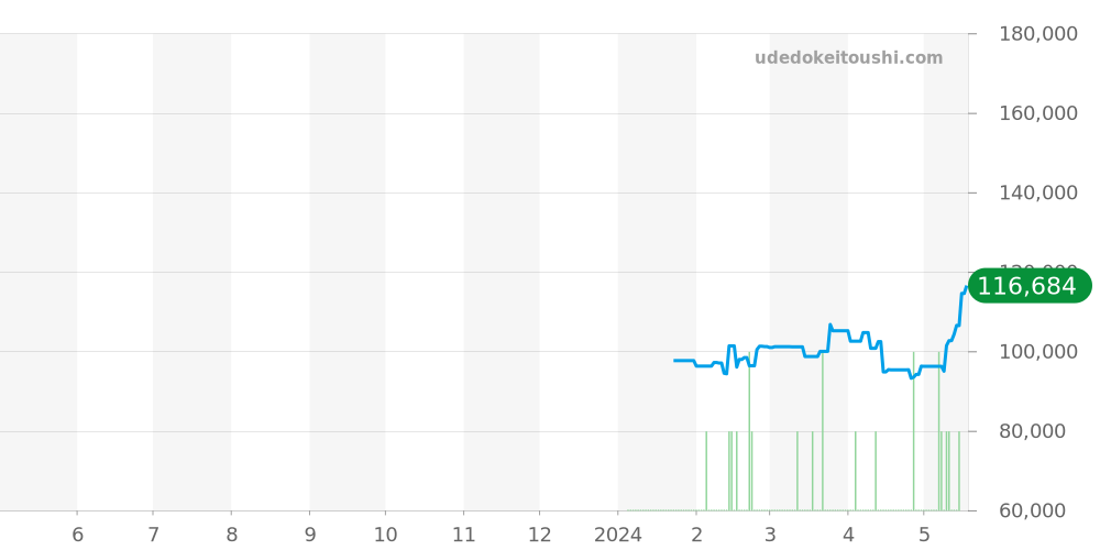 I.N.O.X.全体 - ビクトリノックス 価格・相場チャート(平均値, 1年)