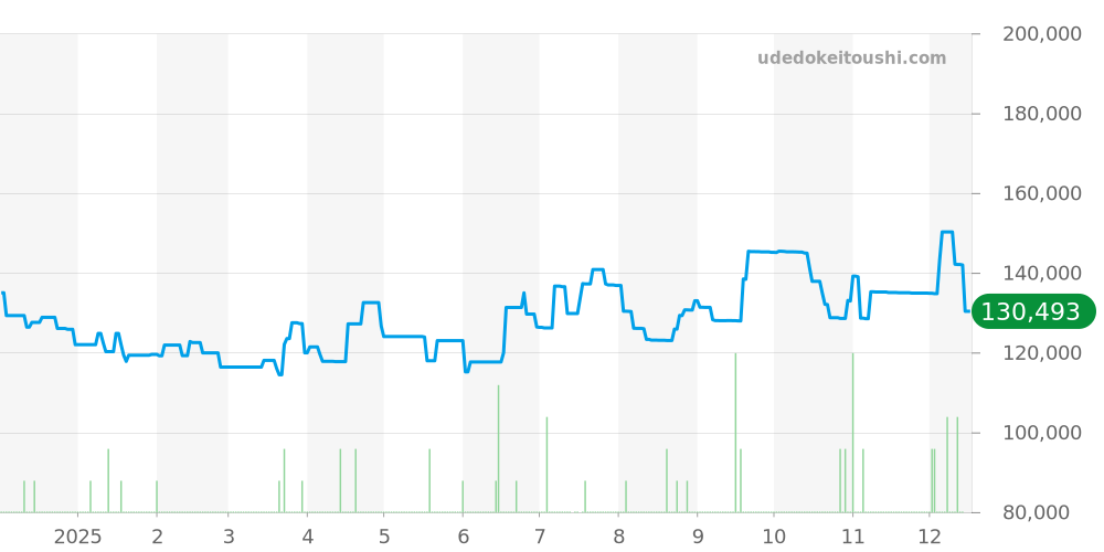 I.N.O.X.全体 - ビクトリノックス 価格・相場チャート(平均値, 1年)