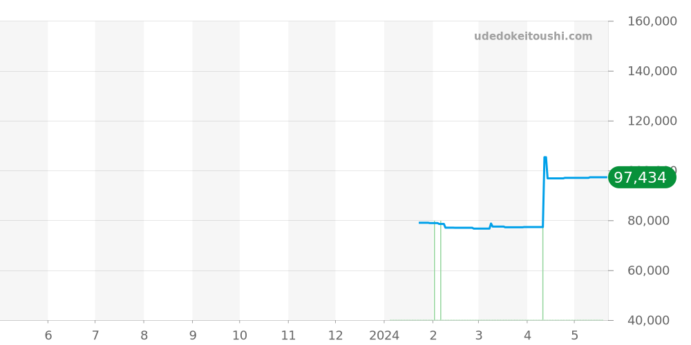アライアンス全体 - ビクトリノックス 価格・相場チャート(平均値, 1年)