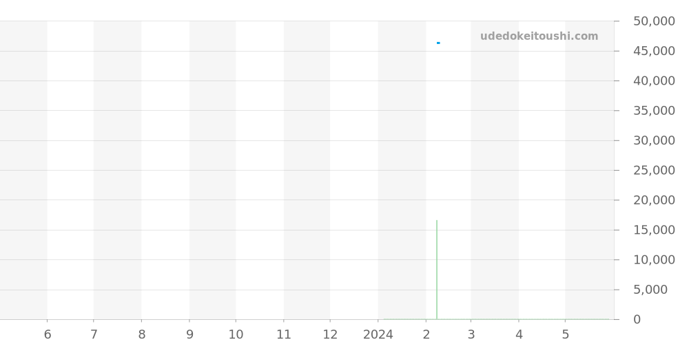 エアボス全体 - ビクトリノックス 価格・相場チャート(平均値, 1年)
