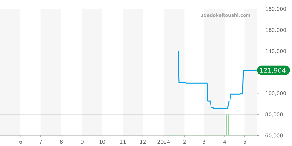 フィールドフォース全体 - ビクトリノックス 価格・相場チャート(平均値, 1年)