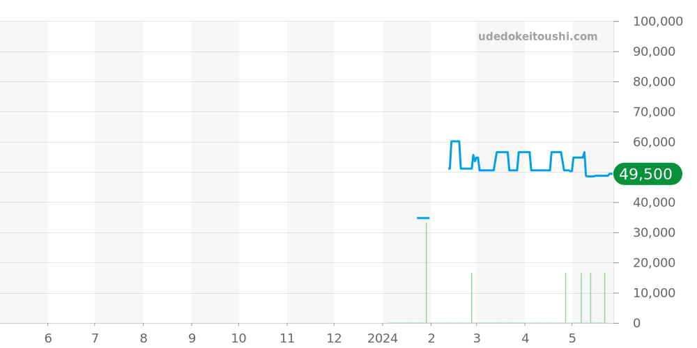 マーベリック全体 - ビクトリノックス 価格・相場チャート(平均値, 1年)