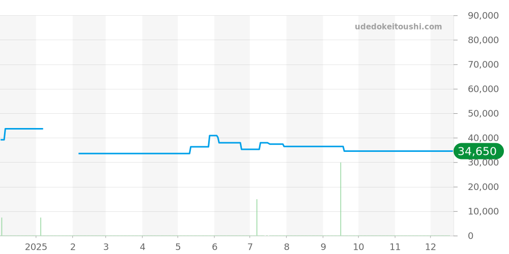 マーベリック全体 - ビクトリノックス 価格・相場チャート(平均値, 1年)