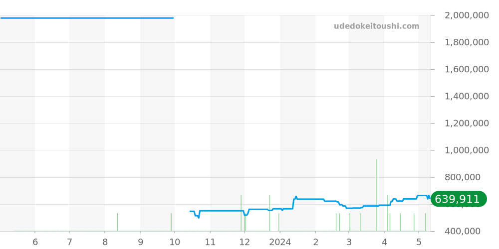 アップストリーム全体 - ピアジェ 価格・相場チャート(平均値, 1年)