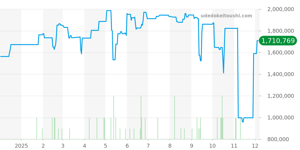 エンペラドール全体 - ピアジェ 価格・相場チャート(平均値, 1年)