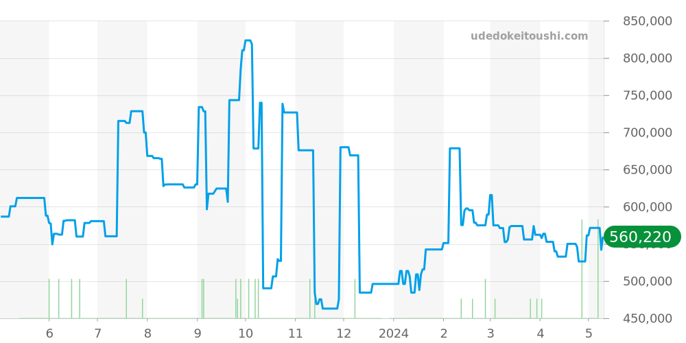 グベナー全体 - ピアジェ 価格・相場チャート(平均値, 1年)