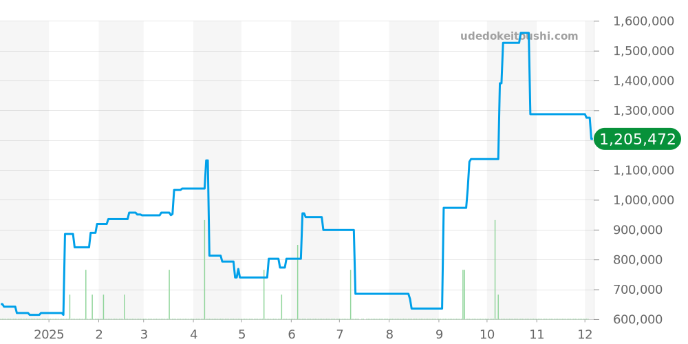 グベナー全体 - ピアジェ 価格・相場チャート(平均値, 1年)