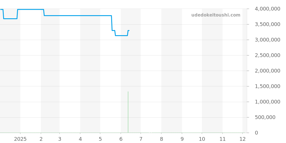 ハイジュエリーウォッチ全体 - ピアジェ 価格・相場チャート(平均値, 1年)