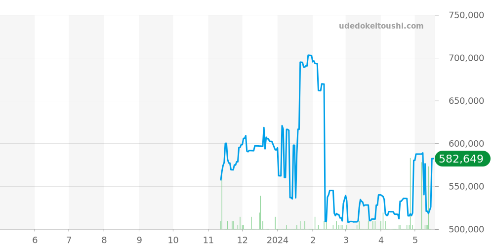 ポセション全体 - ピアジェ 価格・相場チャート(平均値, 1年)