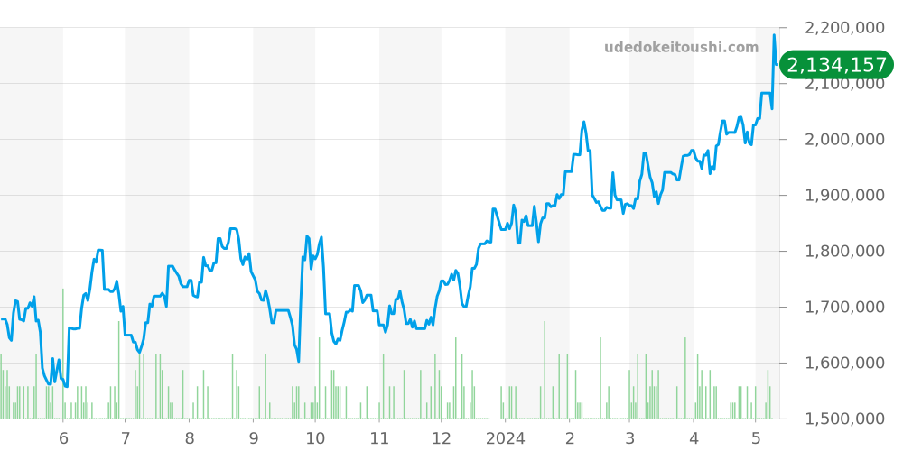 ポロ全体 - ピアジェ 価格・相場チャート(平均値, 1年)