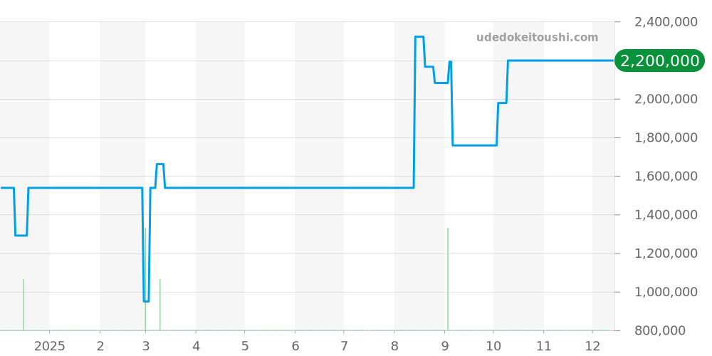 その他全体 - ピエールクンツ 価格・相場チャート(平均値, 1年)