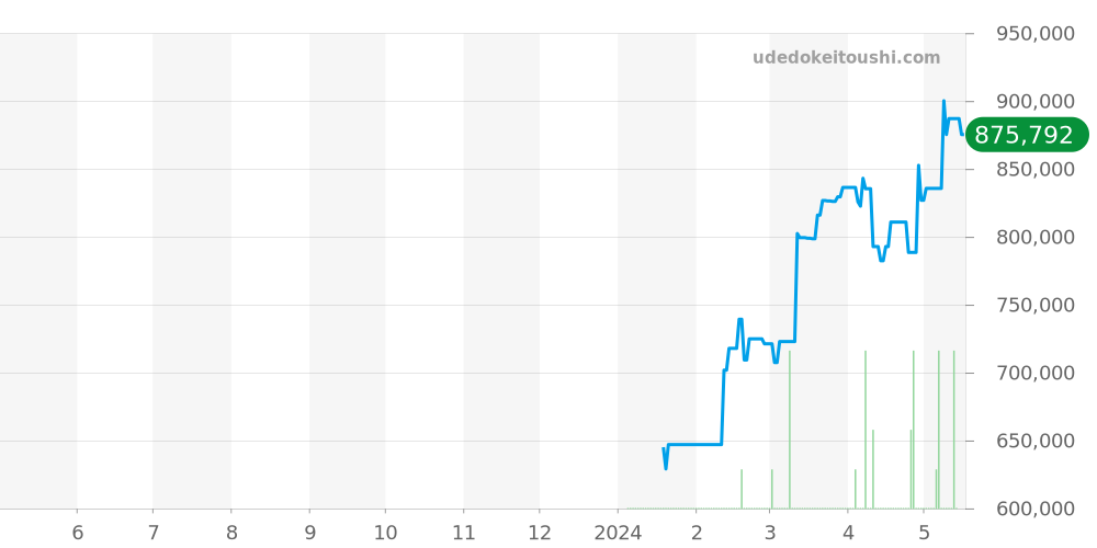 レトログラード全体 - ピエールクンツ 価格・相場チャート(平均値, 1年)