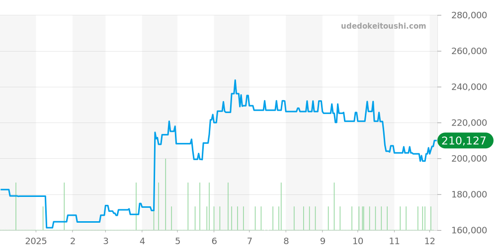 その他全体 - フォルティス 価格・相場チャート(平均値, 1年)