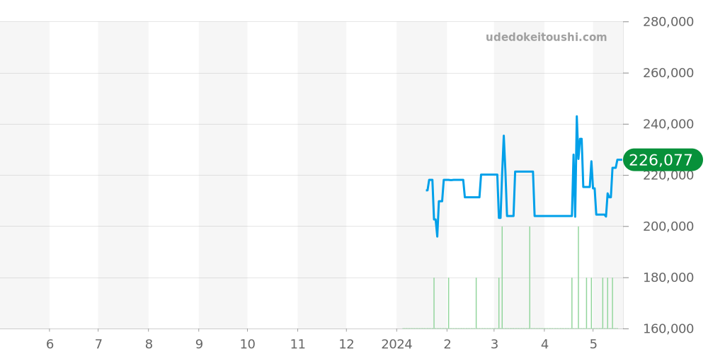 コスモノート全体 - フォルティス 価格・相場チャート(平均値, 1年)