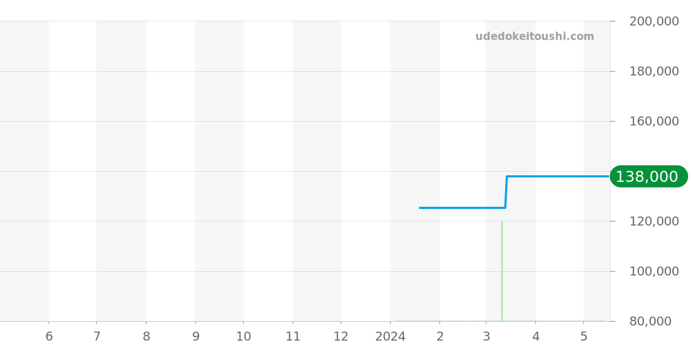 コックピット全体 - フォルティス 価格・相場チャート(平均値, 1年)