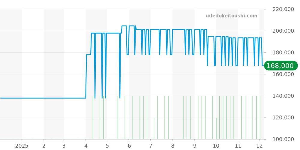 コックピット全体 - フォルティス 価格・相場チャート(平均値, 1年)