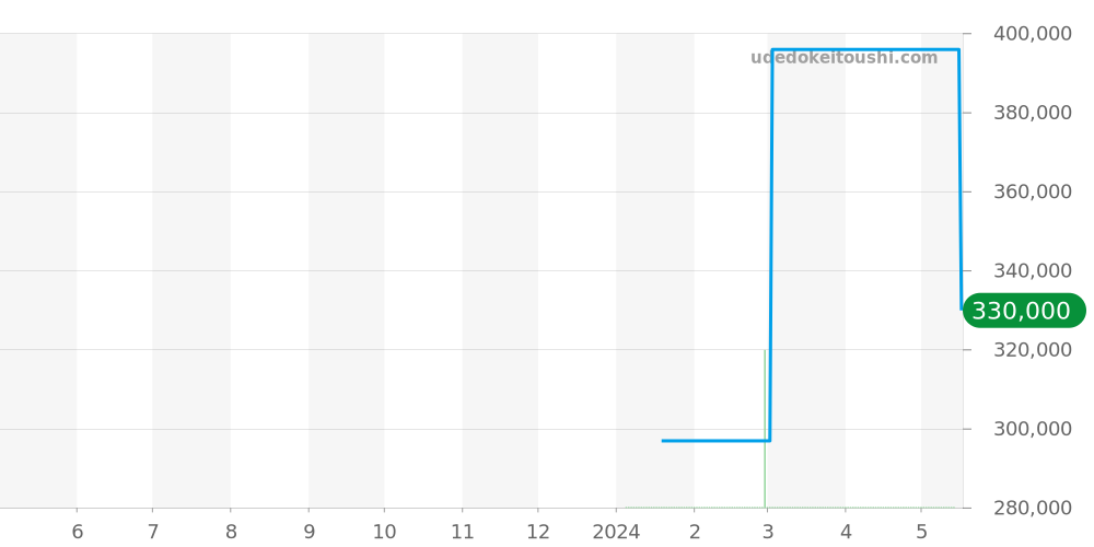 ストラトライナー全体 - フォルティス 価格・相場チャート(平均値, 1年)