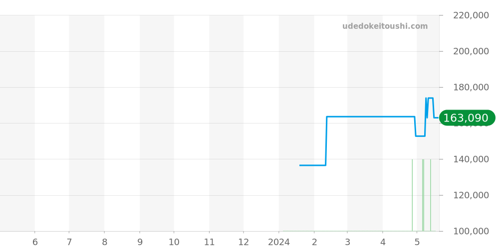 フリーガー全体 - フォルティス 価格・相場チャート(平均値, 1年)