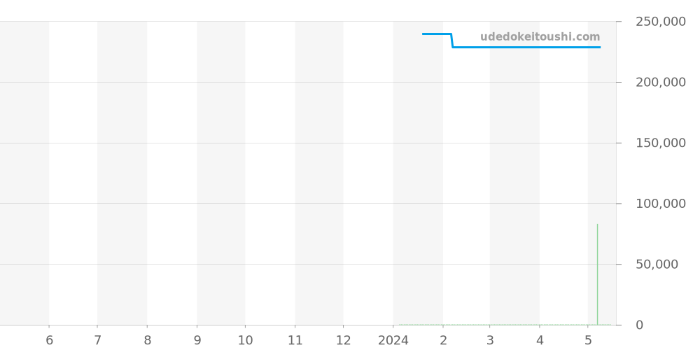 マリンマスター全体 - フォルティス 価格・相場チャート(平均値, 1年)