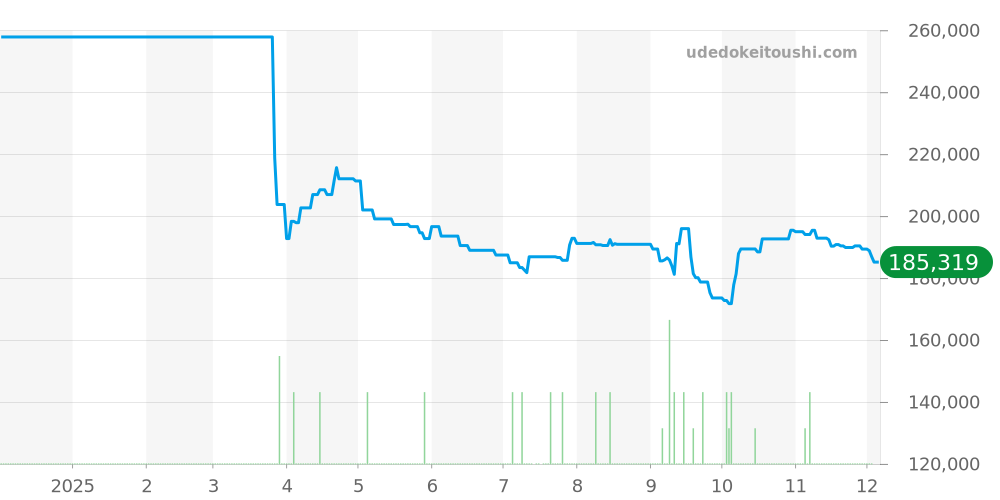 マリンマスター全体 - フォルティス 価格・相場チャート(平均値, 1年)