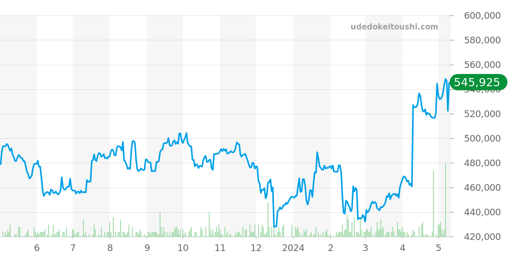カサブランカ全体 - フランクミュラー 価格・相場チャート(平均値, 1年)