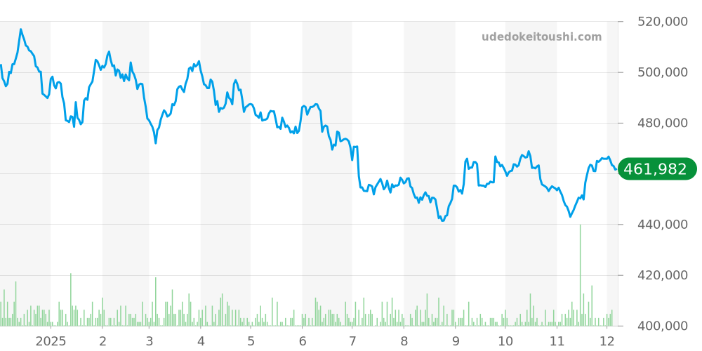 カサブランカ全体 - フランクミュラー 価格・相場チャート(平均値, 1年)