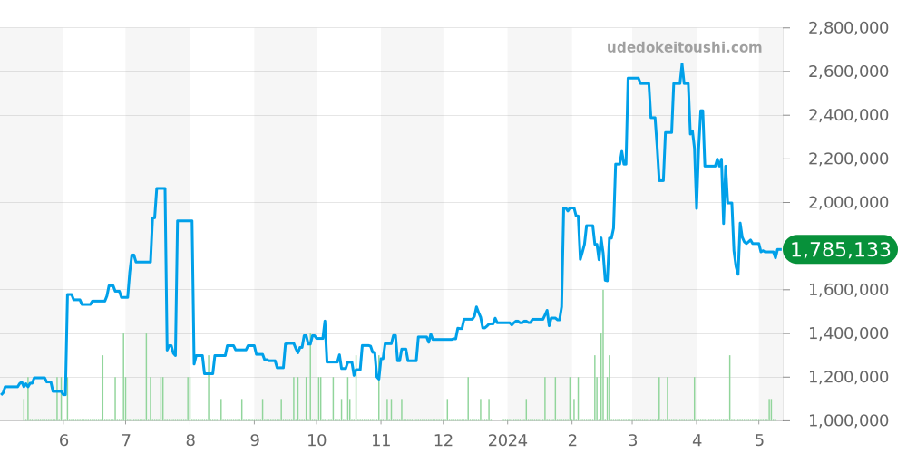 クレイジーアワーズ全体 - フランクミュラー 価格・相場チャート(平均値, 1年)