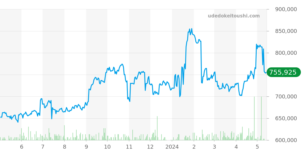 コンキスタドール全体 - フランクミュラー 価格・相場チャート(平均値, 1年)