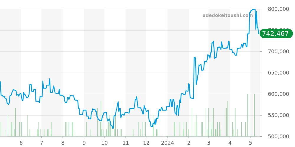 サンセット全体 - フランクミュラー 価格・相場チャート(平均値, 1年)