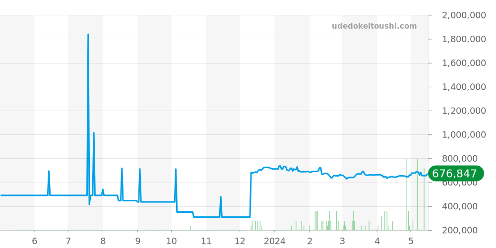 マスタースクエア全体 - フランクミュラー 価格・相場チャート(平均値, 1年)