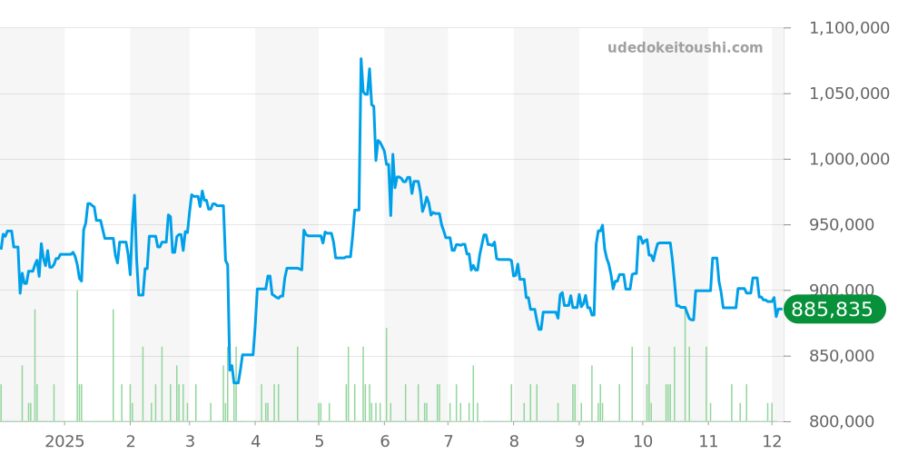 マスターバンカー全体 - フランクミュラー 価格・相場チャート(平均値, 1年)