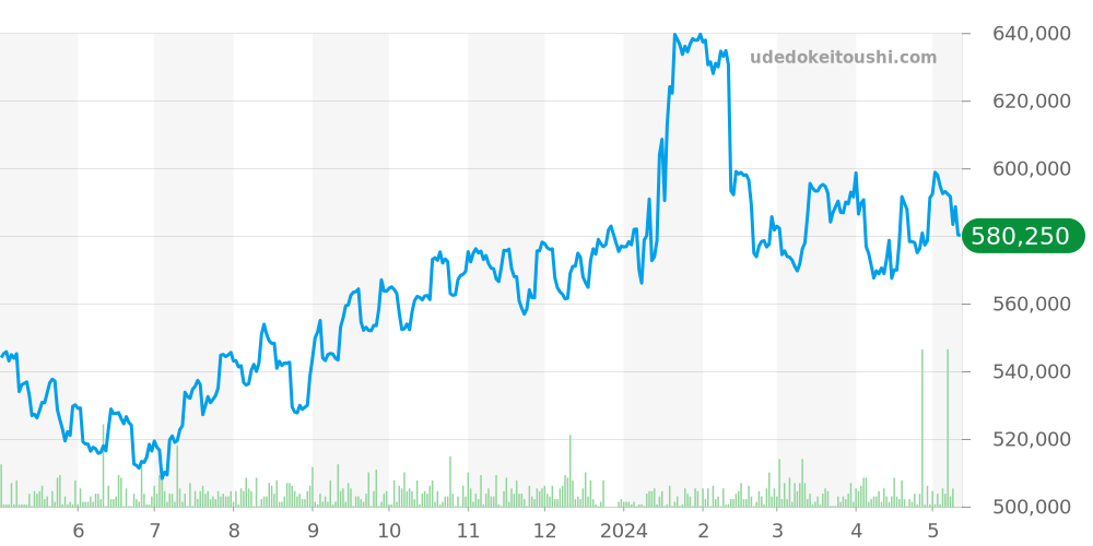 ロングアイランド全体 - フランクミュラー 価格・相場チャート(平均値, 1年)