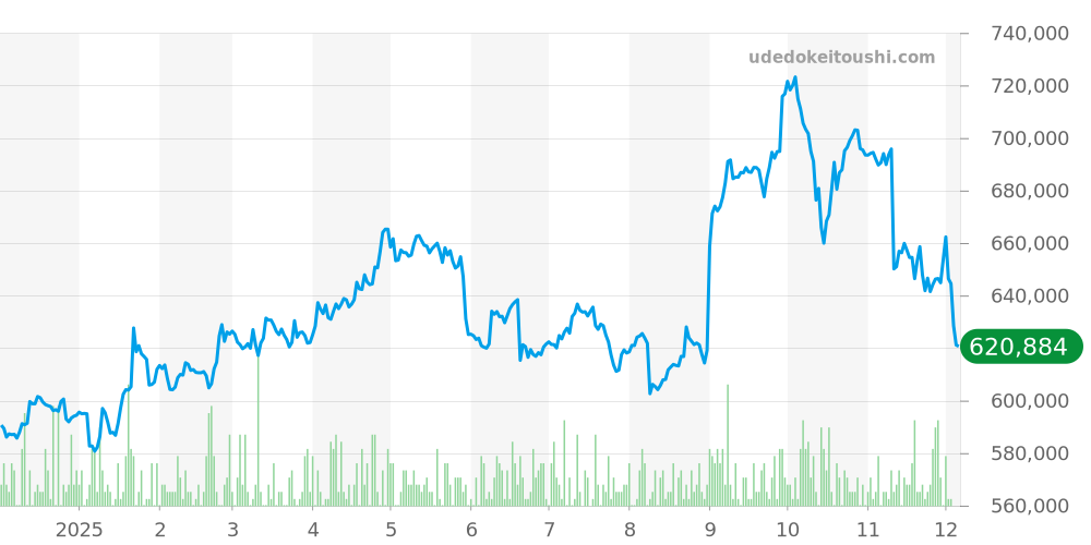 ロングアイランド全体 - フランクミュラー 価格・相場チャート(平均値, 1年)