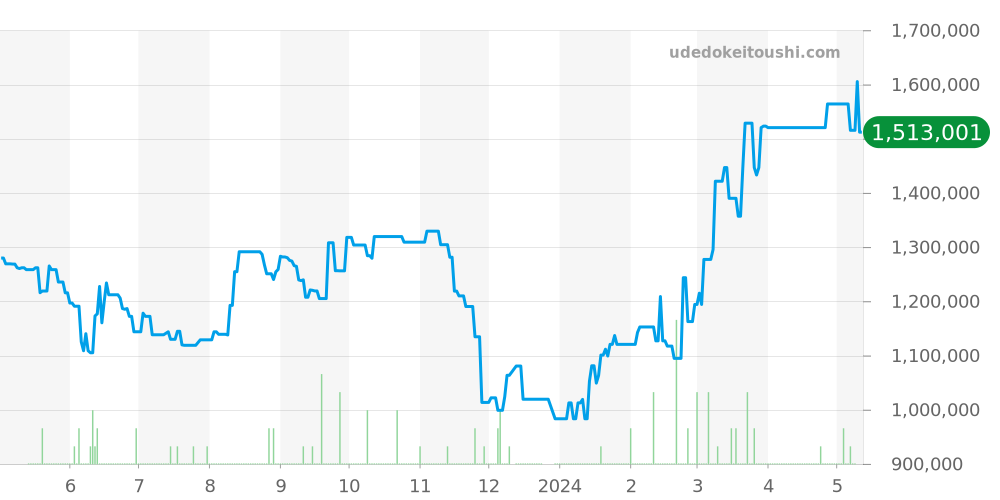 ヴェガス全体 - フランクミュラー 価格・相場チャート(平均値, 1年)