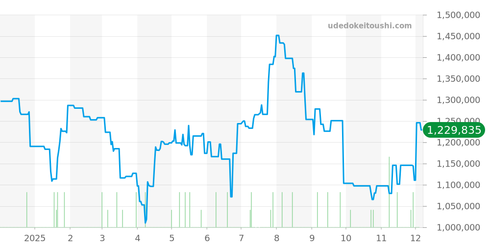 ヴェガス全体 - フランクミュラー 価格・相場チャート(平均値, 1年)