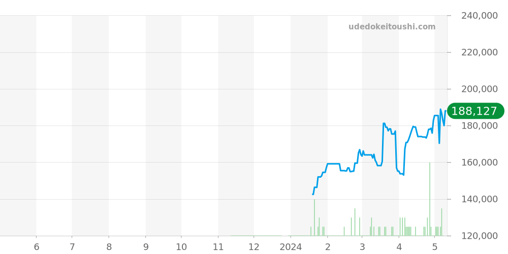 その他全体 - フレデリックコンスタント 価格・相場チャート(平均値, 1年)