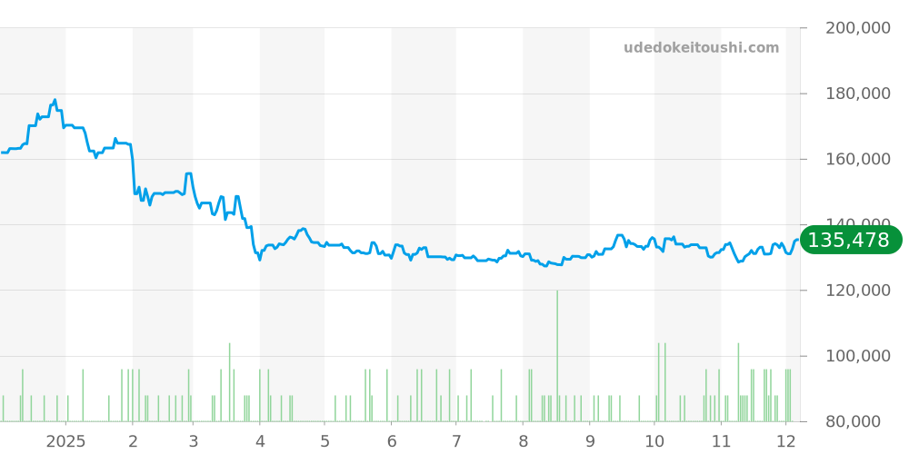 その他全体 - フレデリックコンスタント 価格・相場チャート(平均値, 1年)