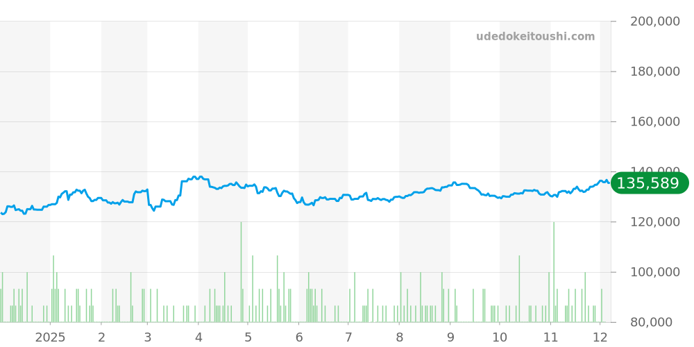クラシック全体 - フレデリックコンスタント 価格・相場チャート(平均値, 1年)