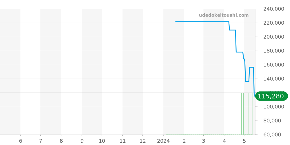 ハイライフ全体 - フレデリックコンスタント 価格・相場チャート(平均値, 1年)