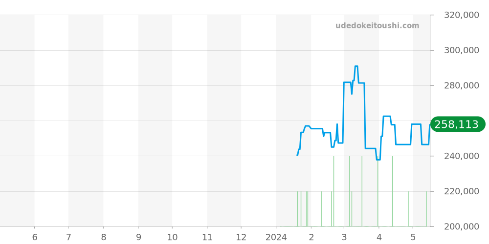 マニュファクチュール全体 - フレデリックコンスタント 価格・相場チャート(平均値, 1年)