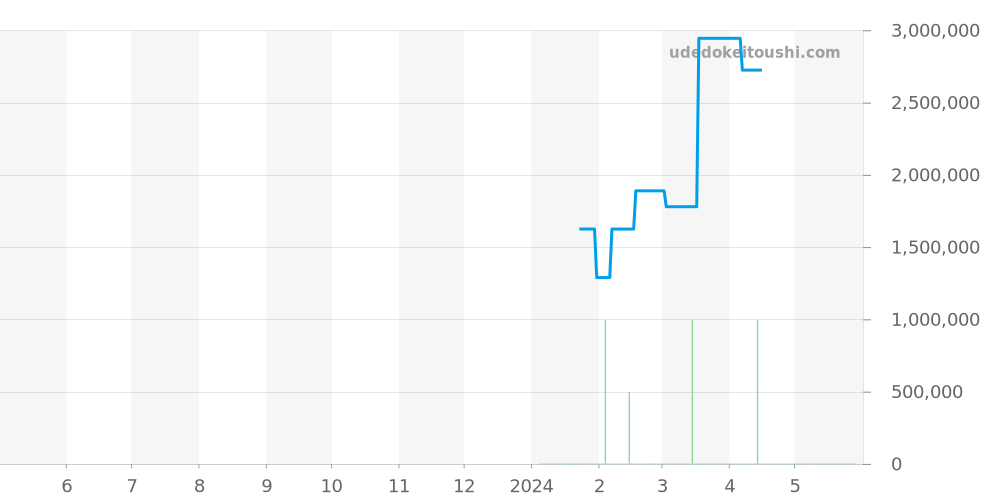 セルパンボエム全体 - ブシュロン 価格・相場チャート(平均値, 1年)